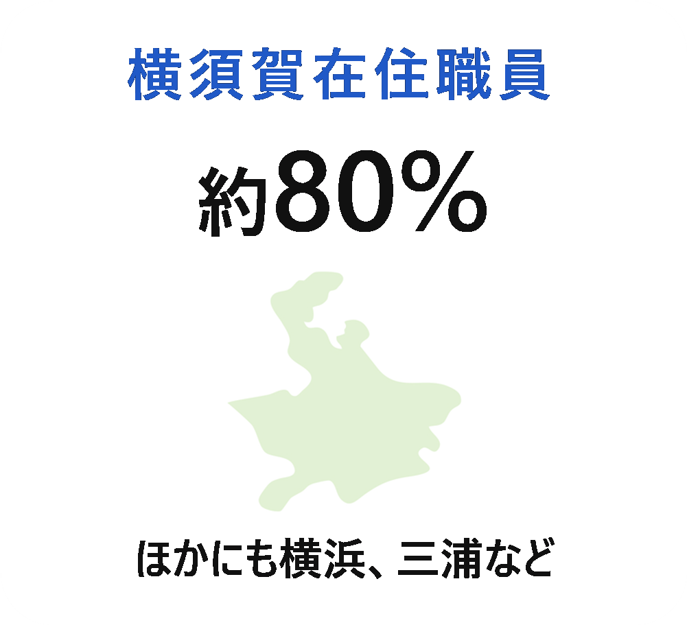 横須賀在住職員約80%