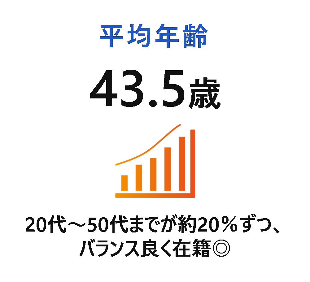 平均年齢43.5歳