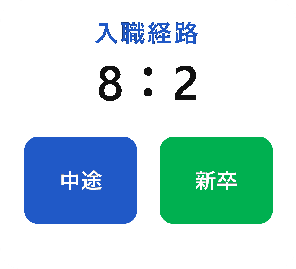 入職経路8：2