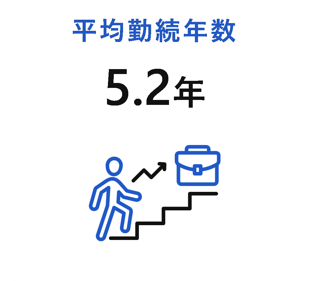 平均勤続年数5.2年